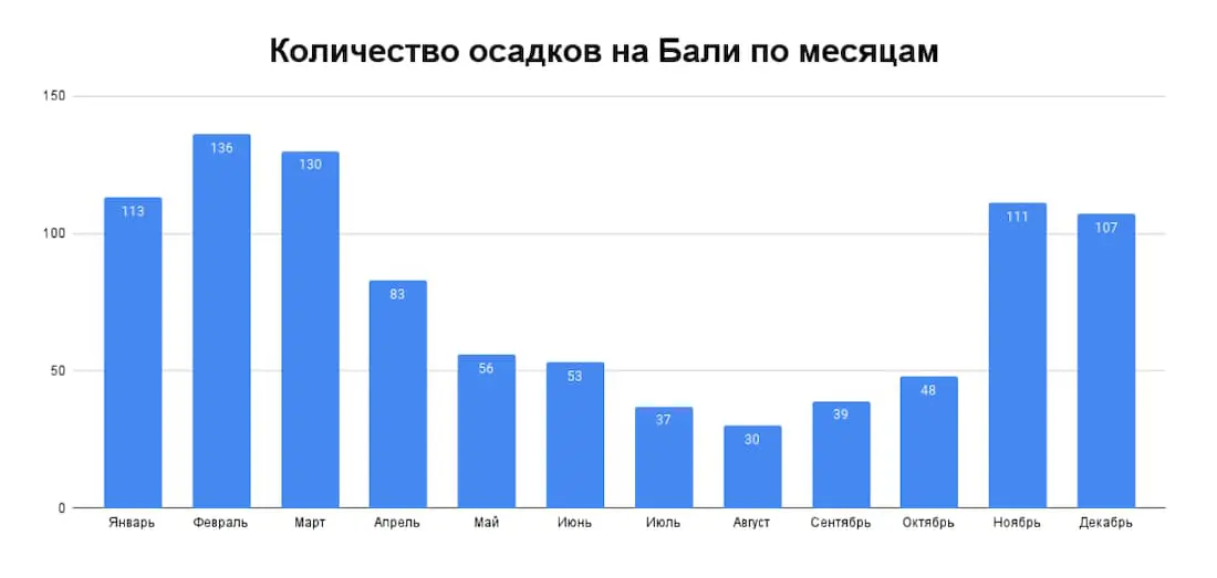 График количества осадков на Бали по месяцам