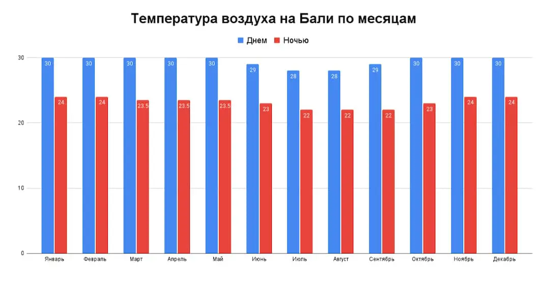 График температуры воздуха на Бали по месяцам