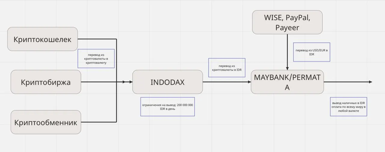 Схема Indodax